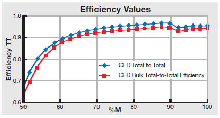 Efficiency Values for CFD.png