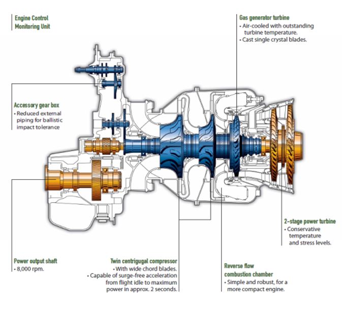 Optimization of Cycle Parameters, Fuel Consumption, and Weight of a Turboshaft Engine Using 1D Design Tools