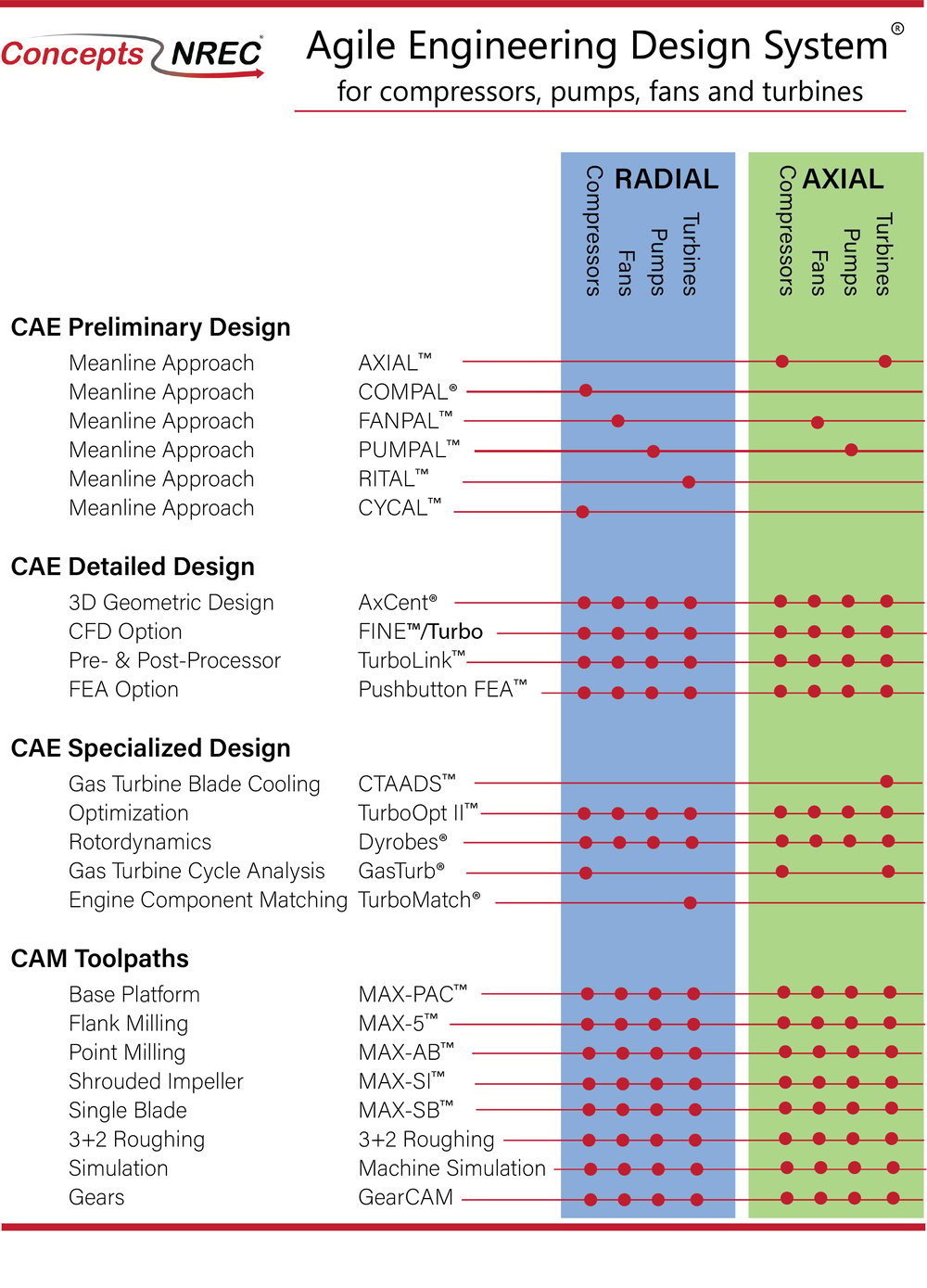 Rate Design Engine Turbomachinery Design Software | Concepts NREC
