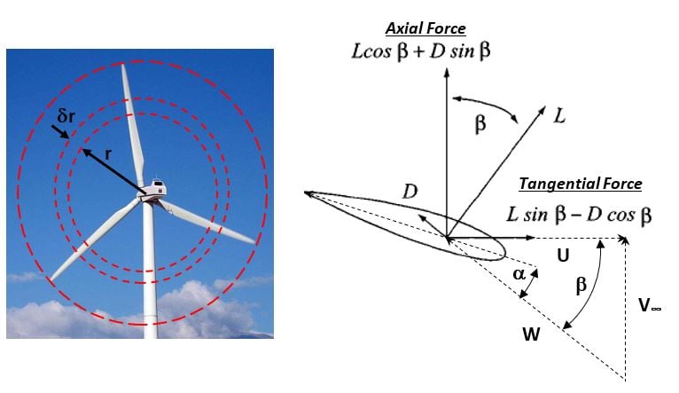 Blade element velocities and forces