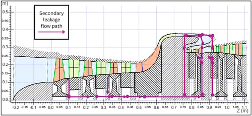 Integrated Design and Analysis of Secondary Leakage Paths in Turbomachinery