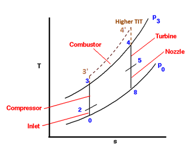 Brayton Cycle in a T-S Diagram