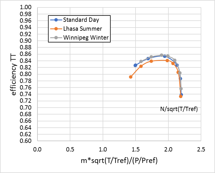 Corrected map consolidating the performance with noramlized mass flow and  ratational speed