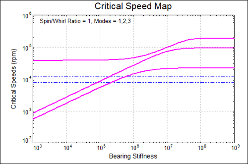 Critical Speed Maps