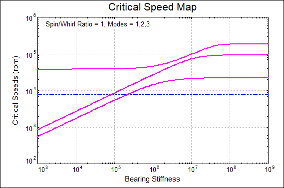Critical Speed Maps Figure 9