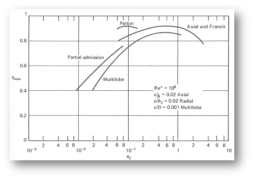 Expressing potential efficiency as a function of specific speed for radial turbines