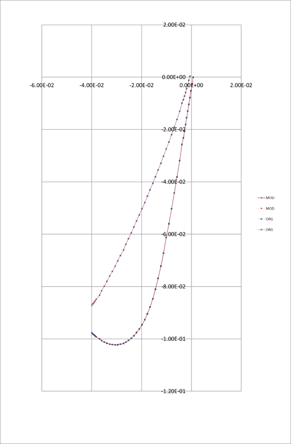 Fig 1 Blade Section Contours from Surface Data