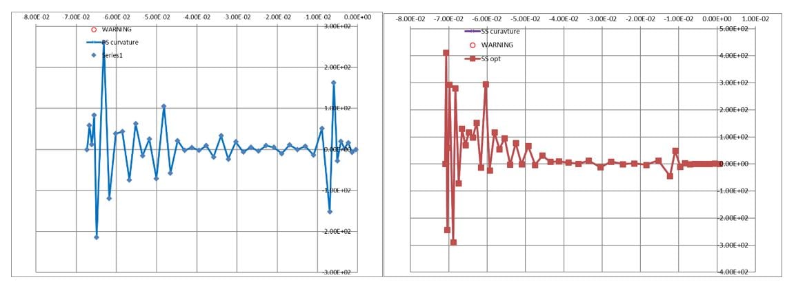 Figure 3 PS and SS Curvatures