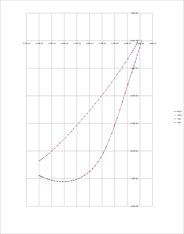 Figure 5a Overlay of the smoothed blade section shape over original data and plot of the applied corrections to the surface data