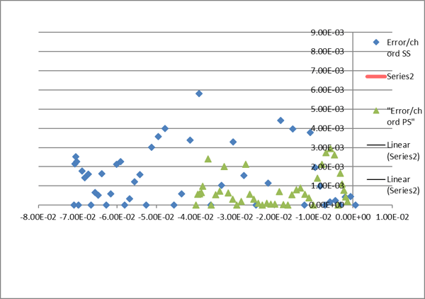 Figure 5b Overlay of the smoothed blade section shape over original data and plot of the applied corrections to the surface data