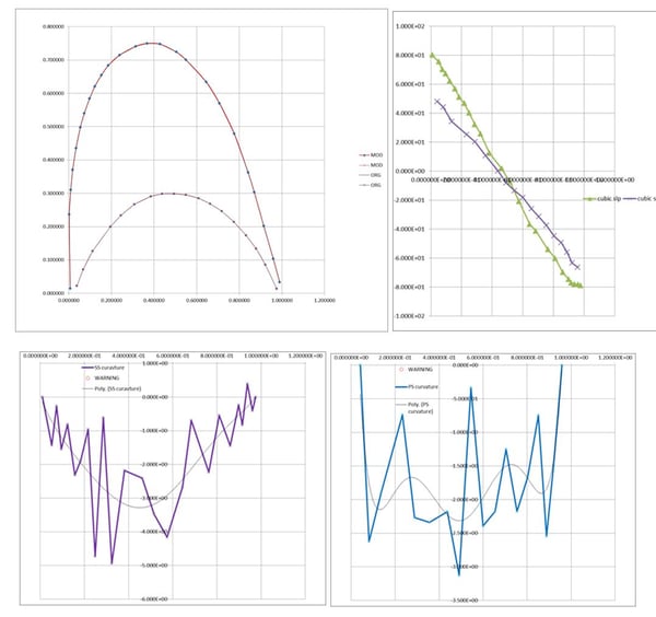 Figure 7 Original surface data, slopes and curvatures for rotor profile R2314A