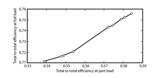 Cross plot of efficiency at full load and part load.jpg