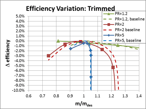 Cutback Design Compared to Baseline Design Efficiency