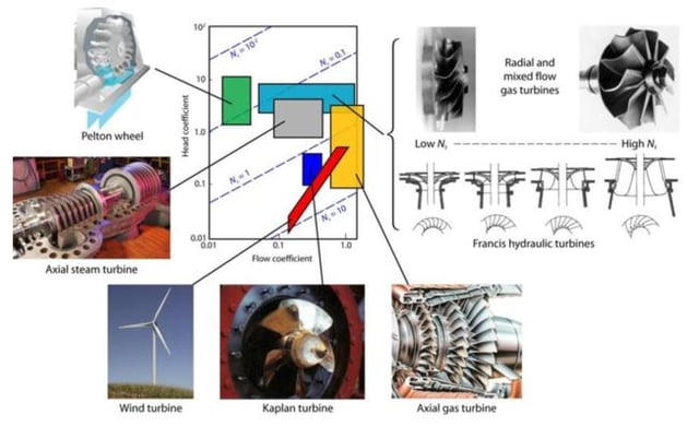 Flow Coefficient of Energy Extraction Turbomachinery.jpg
