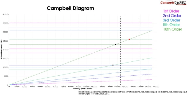 Modal analysis results presented on a Campbell diagram.png