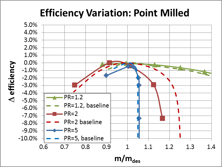 How Manufacturing Methods Impact Performance 3 Examples