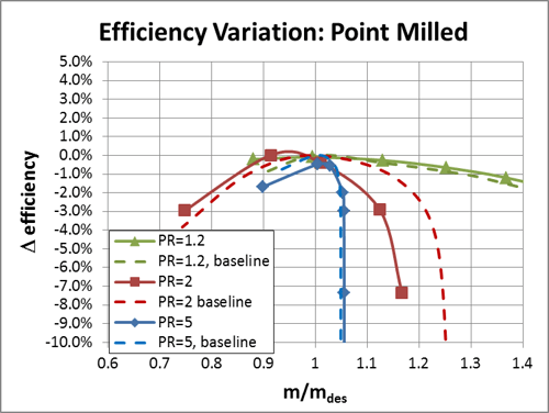 Point Milled to Baseline - Efficiency