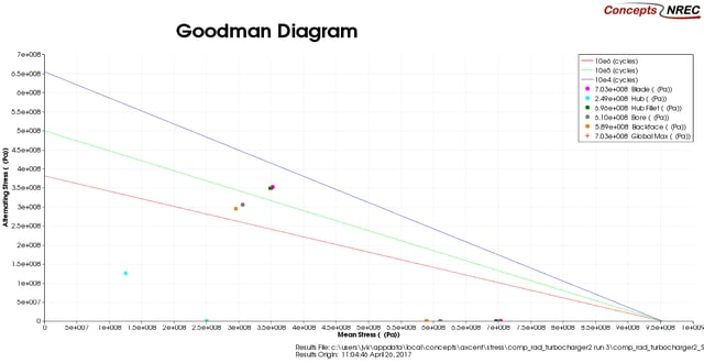 Static Stress Analysis results on Goodman diagram.png