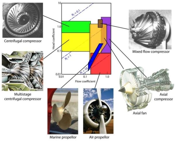 Sweet spots of certain types of Turbomachines.jpg