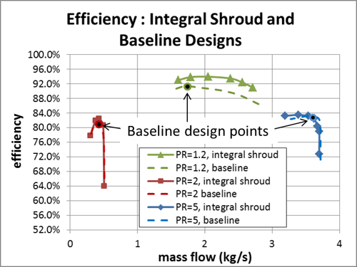 Total Efficiency Verses Mass Flow Findings