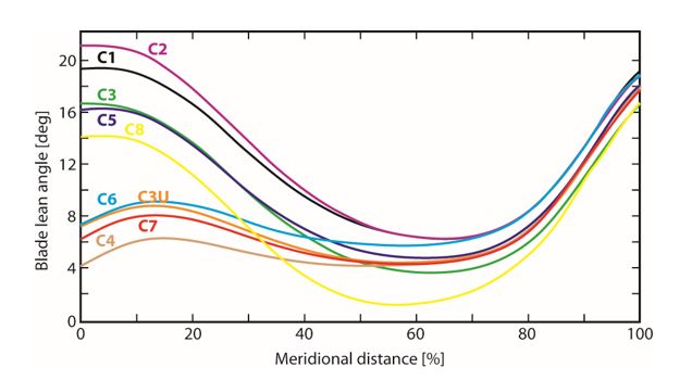 Multidisciplinary Optimization of Turbocharger Turbine with Non-Radial ...