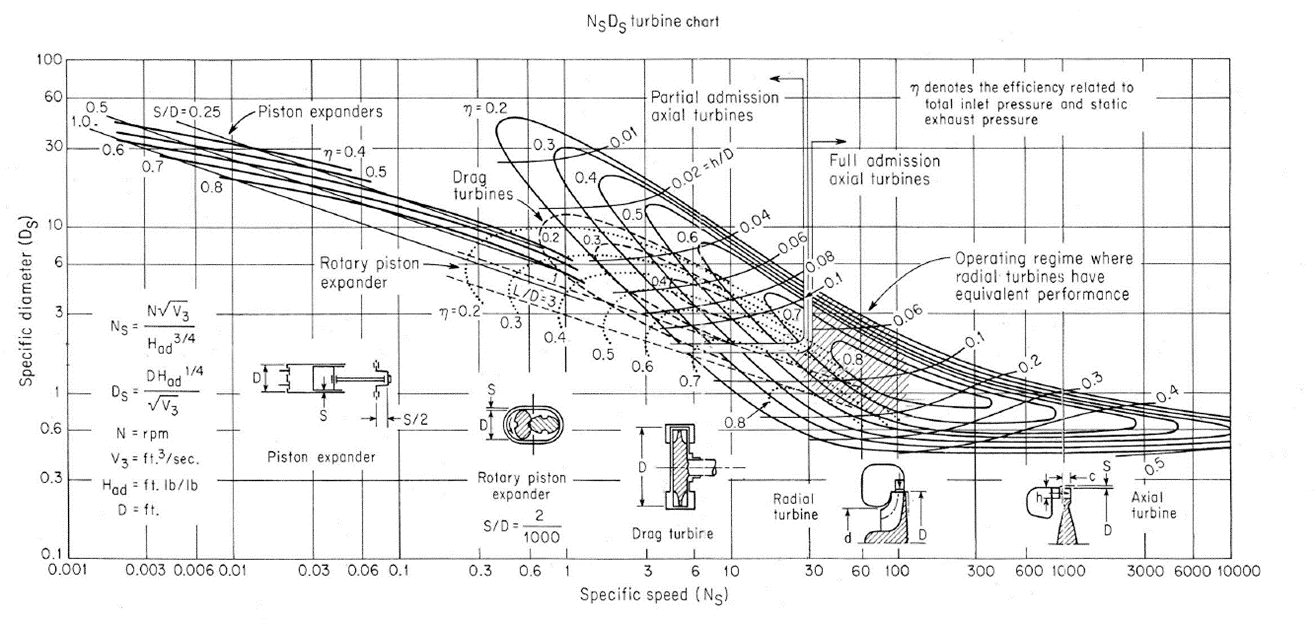 Islands of potential efficiency for turbines as a function of specific speed and specific diameter