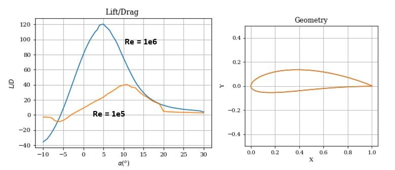 Lift_drag ratio versus angle of attack for a NACA 5518 airfoil at two Reynolds numbers
