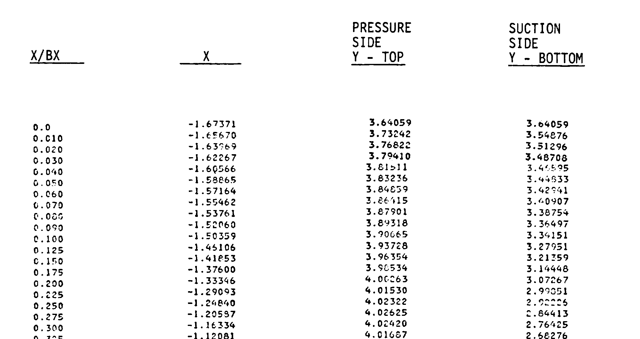 Sample Chart of Data