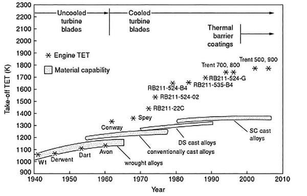 Turbine Inlet Temperature History