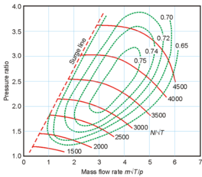 Typical turbocharger map expressed in normalized mass and rational speeds