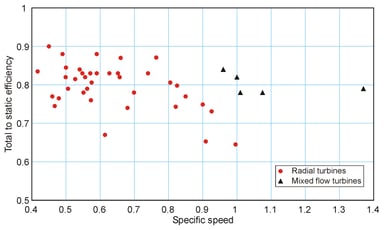 Specific Speed Performance Effects