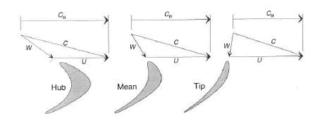 Velocity Triangle and Sketches of Blade Sections