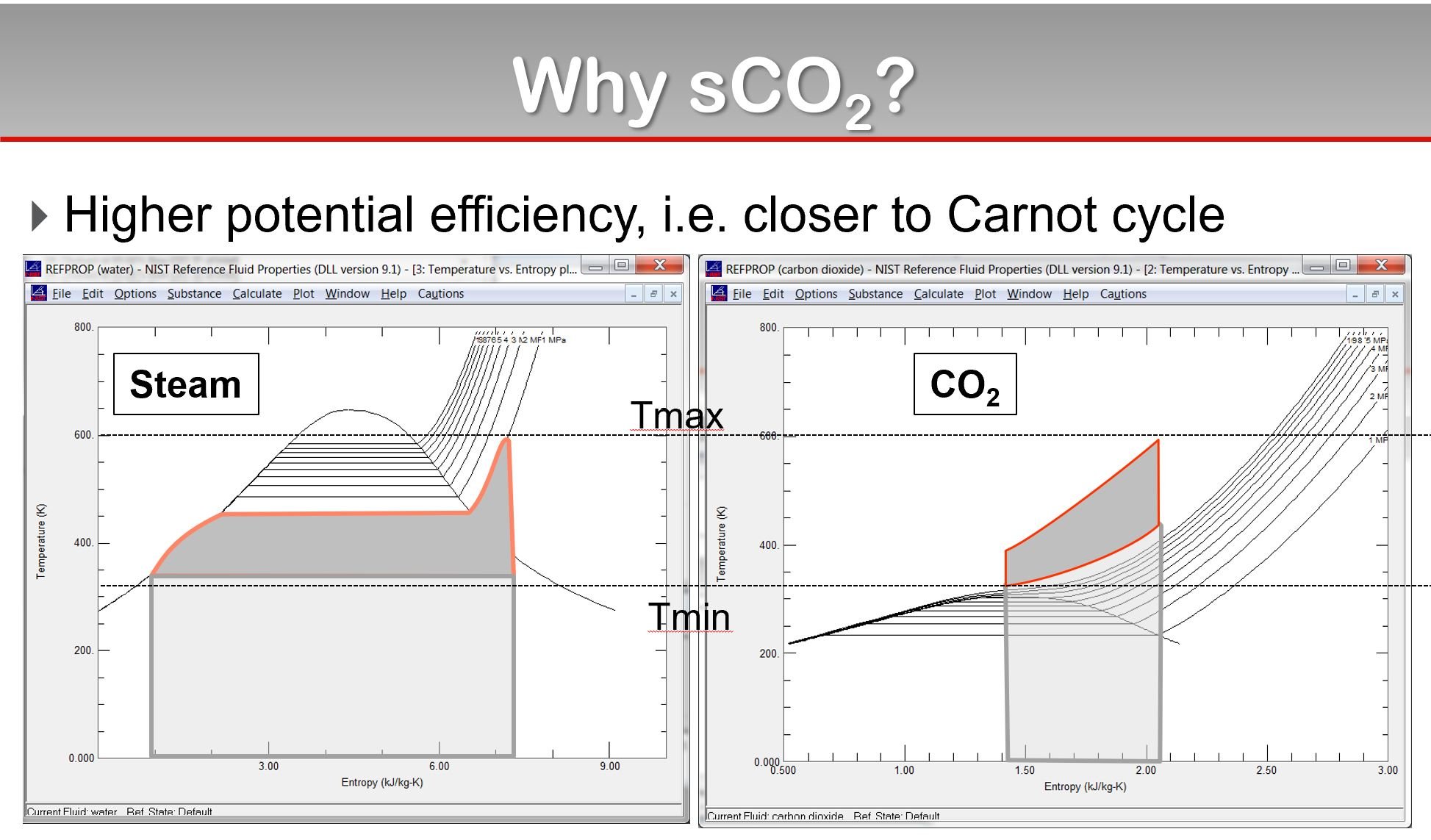Why SCO2 Charts Why SCO2 Charts