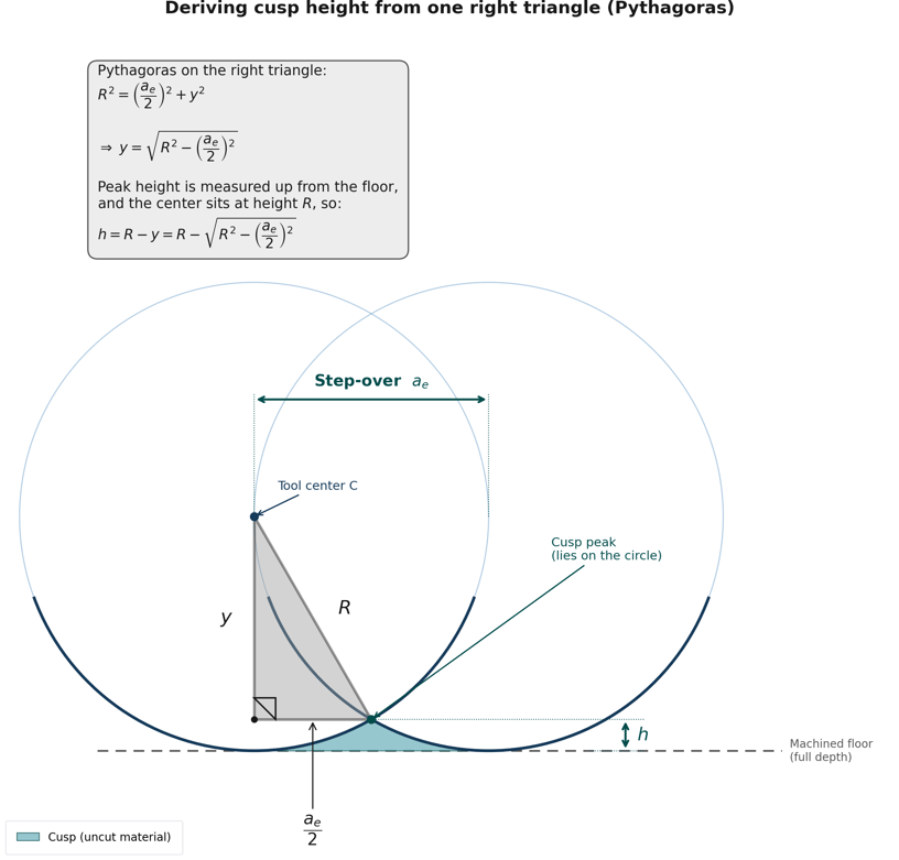 cusp height derivation from one right triangle