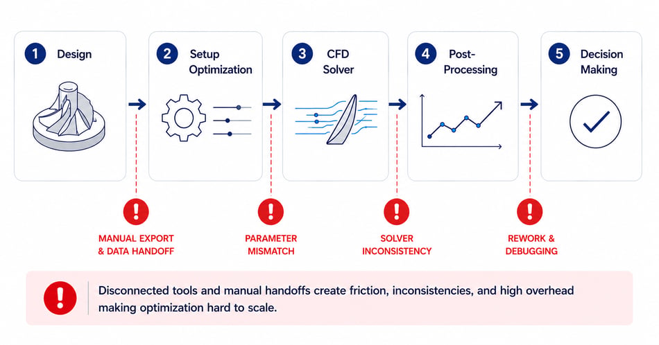 disconnected-turbomachinery-optimization-workflow