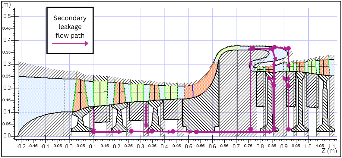 Integrated Design and Analysis of Secondary Leakage Paths in Turbomachinery