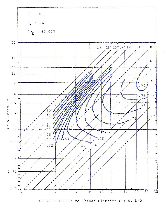Conical diffuser performance map for low inlet Mach number, low inlet Reynold number, and low inlet aerodynamic blockage