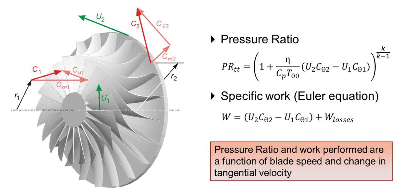 Compressor Design Influence of the Impeller Exit Blade Angle