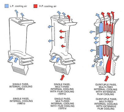 Film Cooling In Turbines