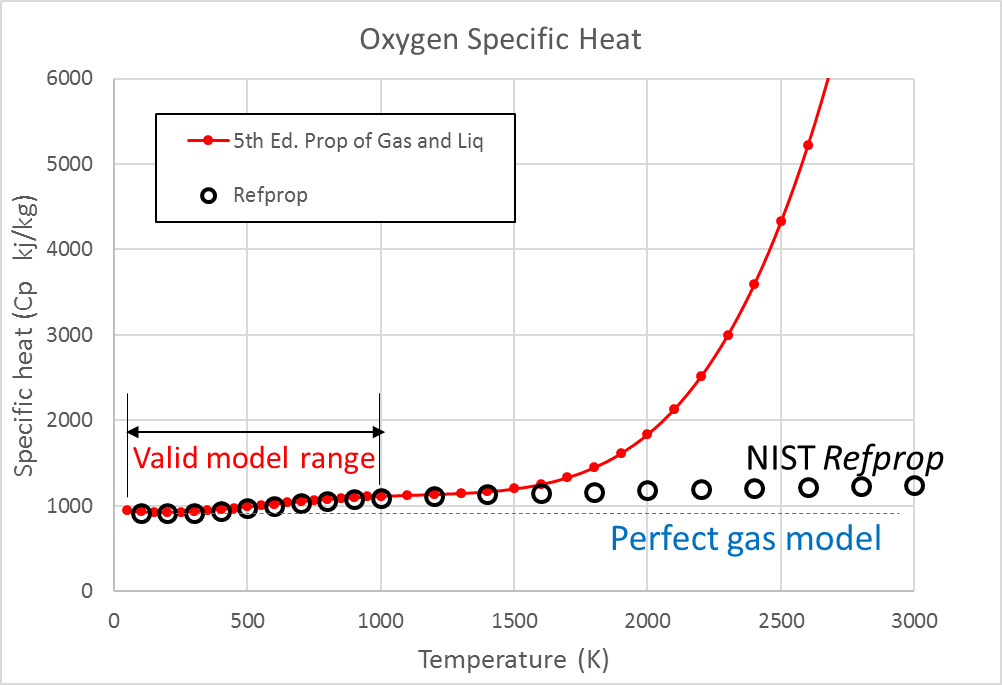 What's Better than Perfect? Semi-Perfect Gas Models