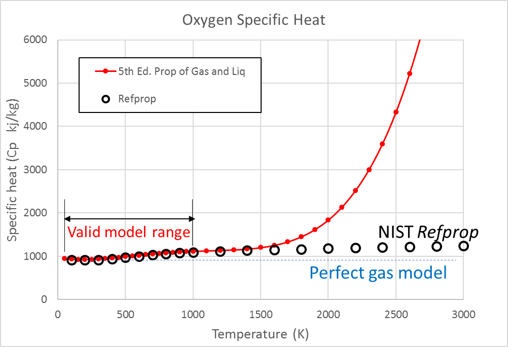 Specific Heat Chart