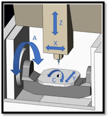 What Are the 5 Axes in 5 Axis Machining?